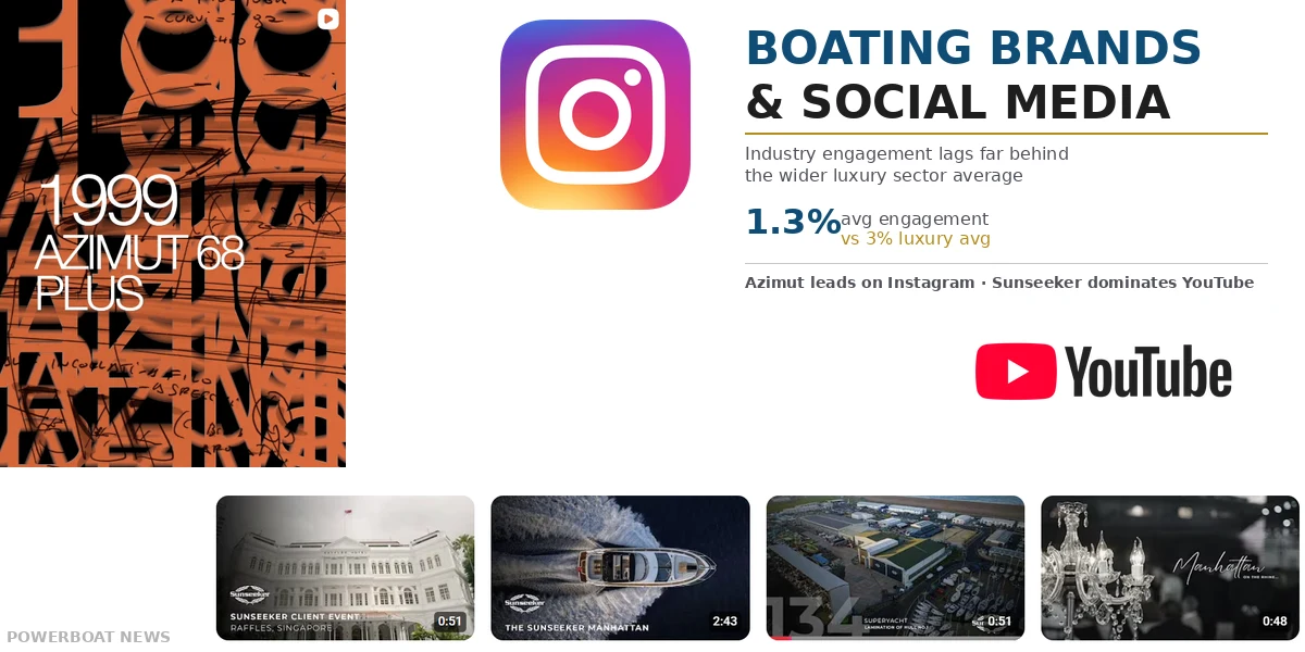 Azimut Instagram post and Sunseeker YouTube channel — boating brands social media engagement study 2026