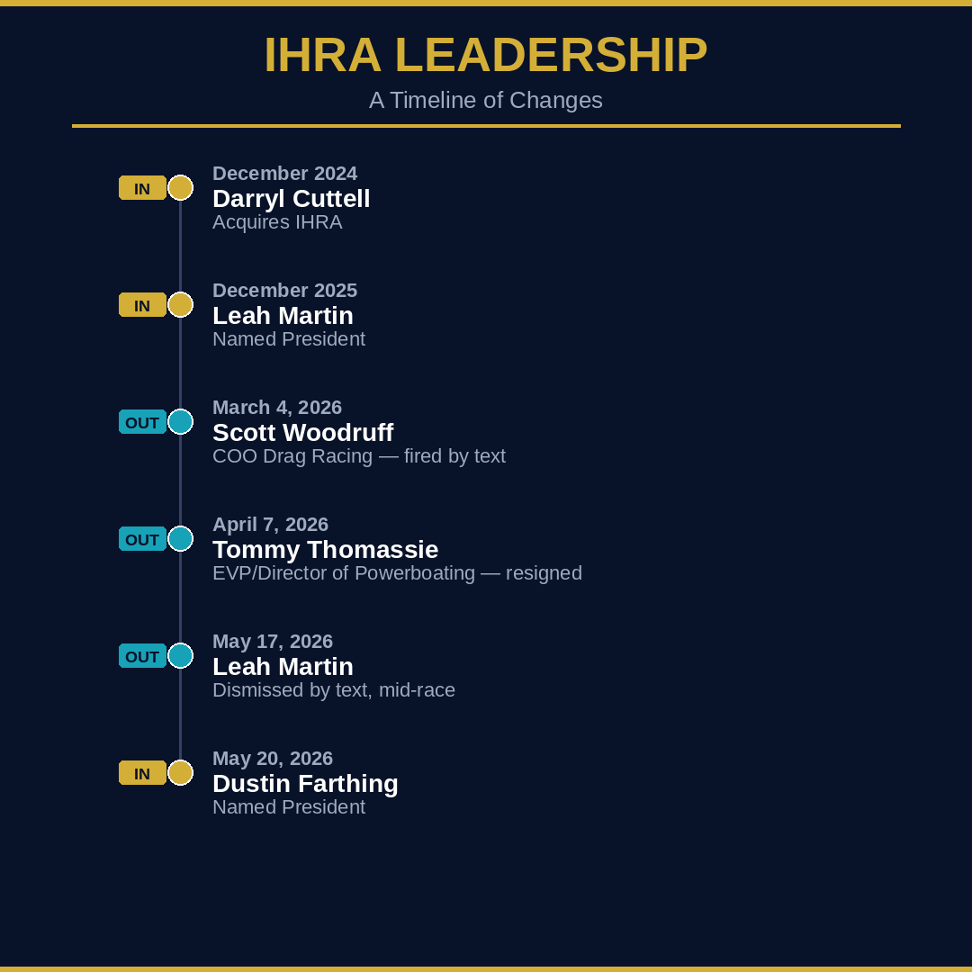IHRA leadership timeline 2026 — key appointments and departures from December 2024 to May 2026