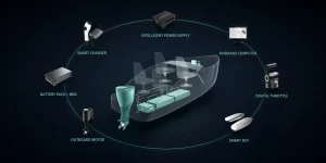 Diagram of ACEL Power's integrated electric propulsion system showing outboard motor, battery pack, smart charger, onboard computer, digital throttle and smart key