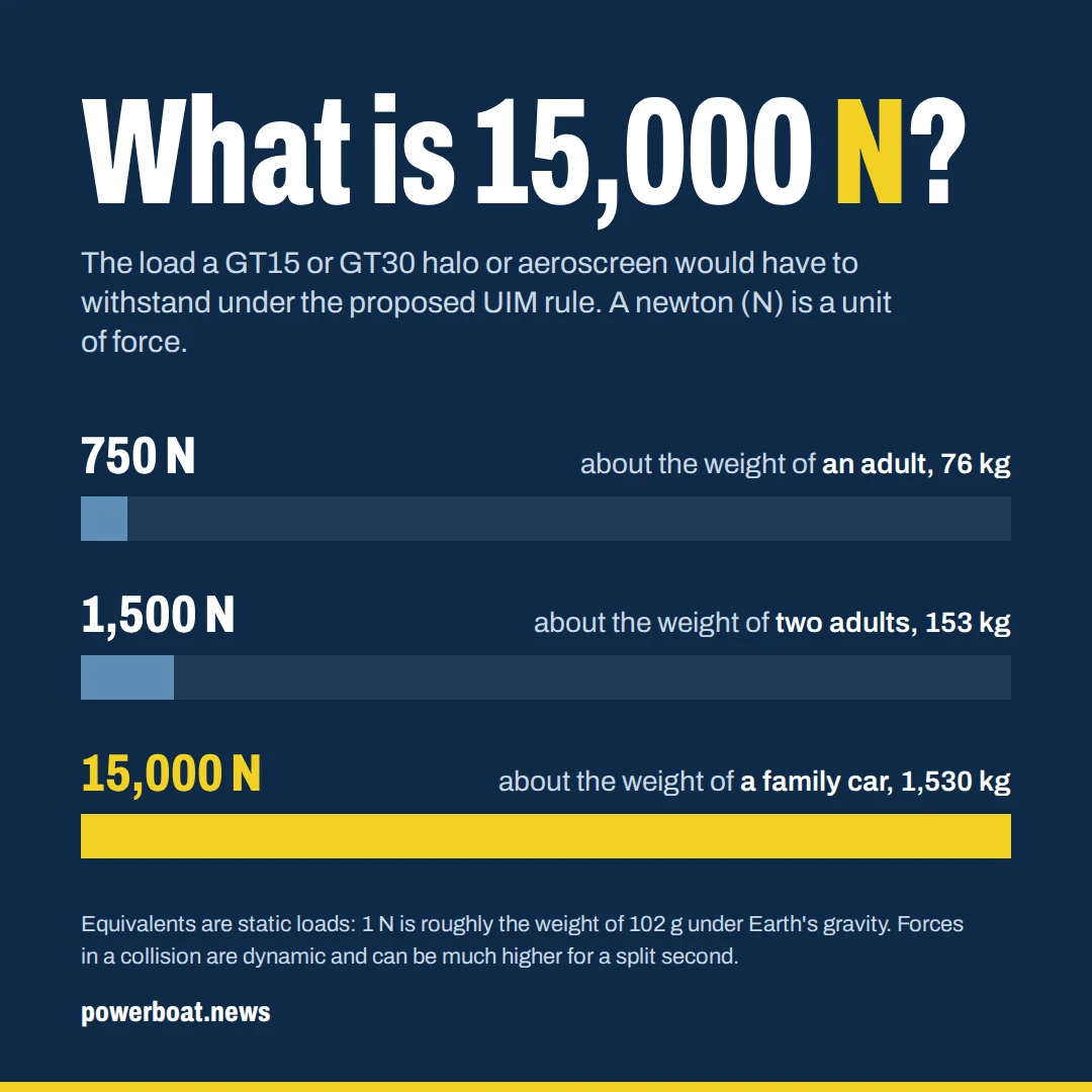 Graphic comparing 750 N, 1,500 N and 15,000 N with the weight of an adult, two adults and a family car